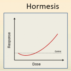 - hormesis
- low dose response is opposite of high dose response
