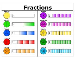 A fraction is parts of a whole

One thing is divided into parts or pieces and compared to the total.