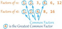 It is the biggest shared factor between the numbers. Factors are numbers that can multiply into the number.