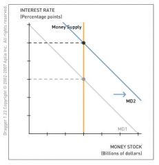 People willingly hold more money (relative to bonds), causing an increase in money demand, which increases the equilibrium interest rate.