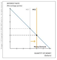When the central bank increases the money supply, the money supply shifts right and the equilibrium interest rate decreases. Because income, the price level, and the expected inflation rate do not change, no other shifts in the money demand and supply cur