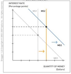 The increase in the money supply causes a rightward shift in the money supply curve. Inflation rate expectations increase because of the increase in the money supply growth rate. The money demand shifts rightward as people hold more money. If the expected