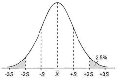 Identify the standard deviation values of this normal distribution.