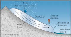 Glaciers move at rates of a few metres to 10s ofmetres per day depending on the slope,however they also retreat or advance within thevalley