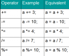 No spaces are allowed between the arithmetic operator and the equals sign
Note that the correct sequence is +=, not =+
