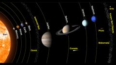 the collection of eight planets and their moons in orbit around the sun, together with smaller bodies in the form of asteroids, meteoroids and comets.