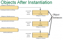 1. Declare an object reference
Syntax:
         ClassName objectReference;
   or  
         ClassName objectRef1, objectRef2…;
Object reference holds address of object

2. Instantiate an object
Objects MUST be instantiated before they ca...