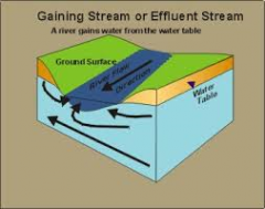 stream base flow is partially supplied by a high water table (mainly humid regions)