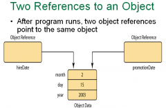 Object references point to the location of object data.
An object can have multiple object references pointing to it.
Or an object can have no object references pointing to it. If so, the garbage collector will free the object's memory

Exampl...