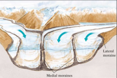 Lateral and medial moraines are produced by valley glaciers. Lateral moraines are long ridges of till deposited along the edges of the glacierMedial moraines occupy positions that were near the center of the valley glacier. Medial moraines form by...