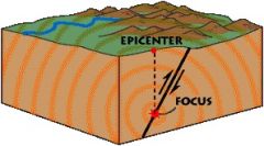 The point in the earth were an earthquake starts.