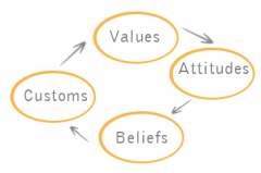 A group of beliefs systems, norms and values practiced by a people.
