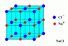 Cubic Close Packed
Chloride anion lattice
Sodium cations filling all octahedral holes