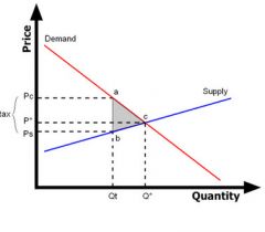 The tax wedge is the deviation from equilibrium price/quantity as a result of a taxation, which results in consumers paying more, and suppliers receiving less.