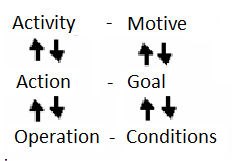 Aktivitetsteorin hjälper designern att förstå vilka handlingar en aktivitet är uppbyggd avoch vilka faktorer som påverkar en individ då denna utför en uppgift och vad behöveranvändaren för förutsättningar i just detta sammanhang för a...