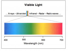 The visible part of the spectrum is characterized by wavelengths ranging from 400 to 700 nm (nanometers).