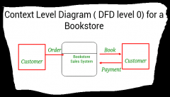 DFD Level 0 for a bookstore