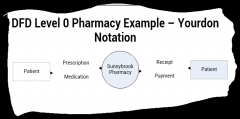 DFD Level 0 Pharmacy Example – Yourdon Notation