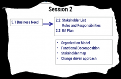 5.1 Business Need -> 2.2 Stakeholder List (roles and responsibilities) / 2.3 BA Plan.