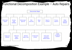 Definition:

A representation of the breakdown of processes into progressively increasing detail. 

The decomposition of business activities is represented with a process hierarchy diagram. The structure is a hierarchy.