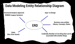 1) Entity-relationship model or Class Diagram
2) Geographic data model 
3) Generic data model 
4) Semantic data model