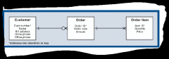 Relationships between Customers, Orders and Order Items

Also shows Cardinality- the number of occurrences of one entity that are linked to a second entity

May indicate a Primary Key- which uniquely identifies an occurrence of each entity, is generat
