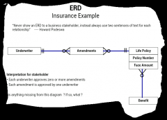 Interpretation for stakeholder
 Each underwriter approves zero or more amendments
 Each amendment is approved by one underwriter

Is anything missing from this diagram  ? If so, what ?