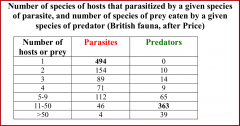 Parasites are highly specialized = specific form of life.
Preadators are the recover, they have to eat a lot of organisms to survive so they’re highly non-specialized