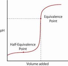 It is the midpoint of the nearly horizontal section of the graph.
pH=pKa and also [HA]=[A-] at the half equivalence point!