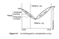 Minimum temperature reached (of mixture)
After eutectic point adding impurity would increase the melting point