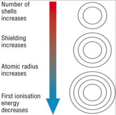 (picture is i.e down a group)
Ionization energy tends to ↑ as you move from left to right across a period. 
The electrons get added to same shell.
Electron shielding effect remains same.