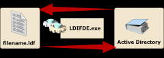 Lightweight Directory Access Protocol Data Interchange Format (LDIF)

Import(create), modify, or export computer accounts

(Microsoft, 2011 p. 5-17)