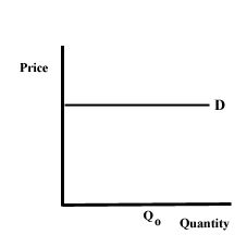 Perfectly elastic. The quantity demanded becomes zero if the price rises by the smallest amount and the quantity demanded becomes infinite if the price falls by the smallest amount.