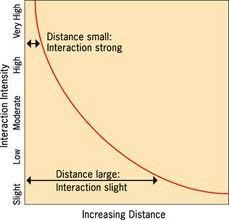The effects of distance on interaction, generally the greater the distance the less interaction.