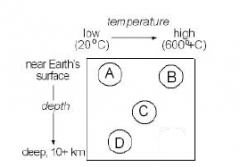 Given the temperature vs. depth diagram, which letter is the best choice to represent the conditions necessary to convert a sedimentary rock to a metamorphic rock as a result of contact metamorphism?