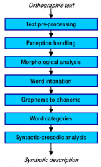 1. Preprocessing: write out abbreviation, distinguish main clauses and subordinate clauses
2. Exception handling: names, foreign-language words > other pronunciation ("multilingual synthesis").
3. Morphological analysis: better sentence stress
4. ...
