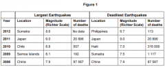 To what extent is there a relationship between the largest and deadliest earthquakesshown in Figure 1? (3)