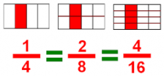 two or more fractions that name the same amount

Example:
1/4, 2/8, and 4/16 name the same amount