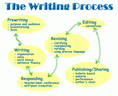 An approach to teaching writing that has been researched in depth with both first language learners and English language learners;  students experience five interrelated phases: prewriting, drafting, revising, editing, and publishing.