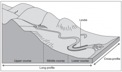 With the help of Figure 11, describe how the shape of a river valley changes
downstream (4)