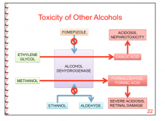 Formaldehyde (formic acid), severe acidosis and retinal damage
Ethanol (competitive inhibitor against toxin) = alcohol dehydrogenase enzyme involved.