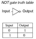 NOT GATE - NOT gate (also often called Inverter) is a logic gate. It takes one input signal. The NOT gate inverts (changes round) the signal. The output will be 1 when the input is 0 and vice versa