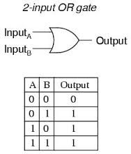 OR LOGIC GATE - The output will be 1 when the inputs A or B are both 1 or both inputs are 1.
