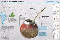 to prepare and serve
the herbal drink of Argentina