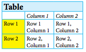 • Organizes information 
into rows and columns
