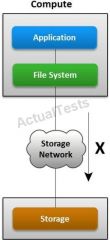 Which type of host access to
storage does ‘X’ represent in the exhibit?

 

  

A. 
Block-level
B.  File-level
C.  Object-level
D. Web-based
