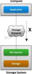 

Which type of host access to storage does ‘X’ represent in the exhibit?     
A.  Block-level
B.  File-level
C.  Object-level
D. Web-based