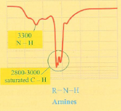 Exactly same as for an alcohol but the dip for N-H is much smaller. wide dip with pointy fingers at 2800-3000 cm-1 representing a saturated C-H bond and an N-H dip around 3300 cm-1