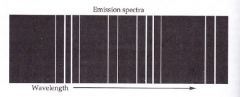 Emission spectra show only the emitted light. They are colored lines against a dark background (due to only selected frequencies being emitted). They are stripes of color.