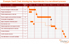 Most common scheduling chart